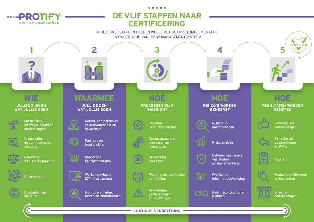 In-vijf-stappen-naar-certificering-Protify